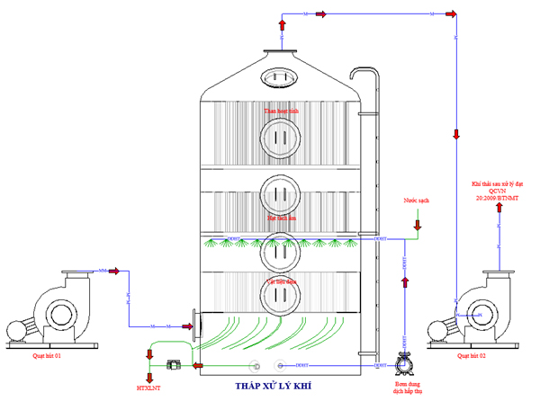 Hình 1.1 Sơ đồ công nghệ đề xuất