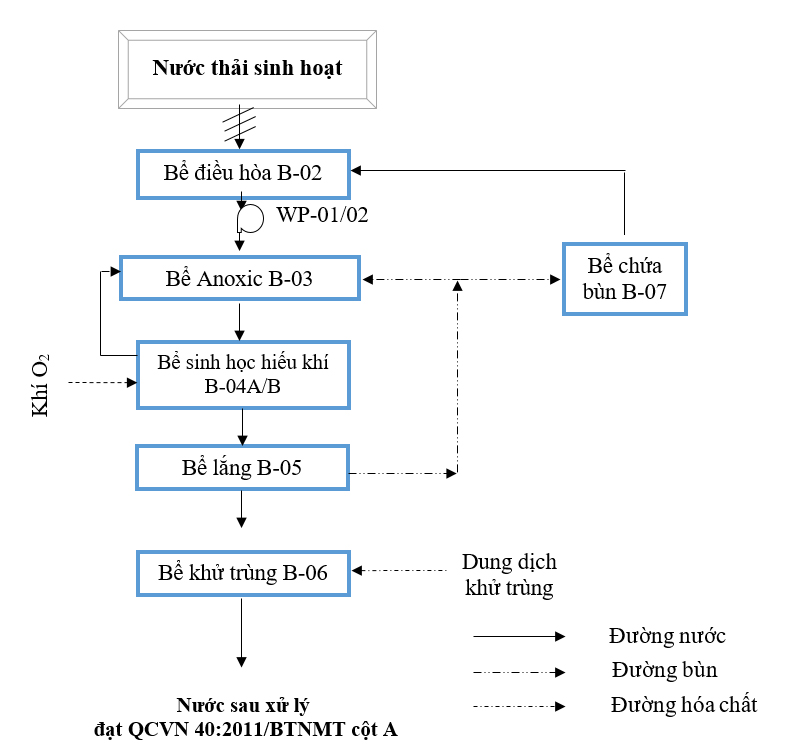 Hình 1.1 Sơ đồ công nghệ