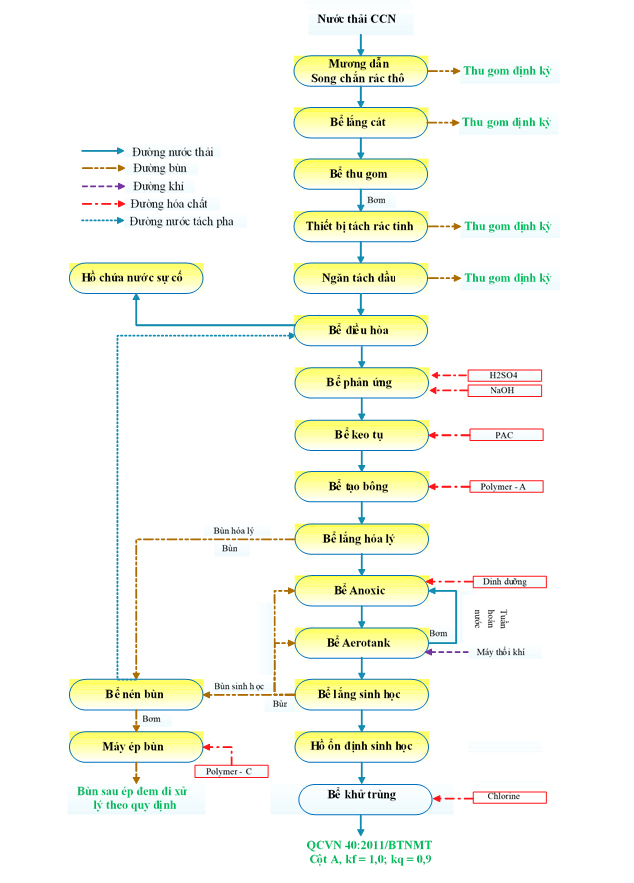 Hình 1.1 Sơ đồ công nghệ