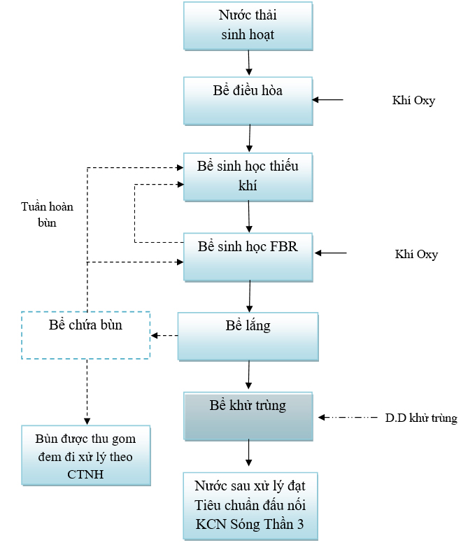 Hình 1: Sơ đồ công nghệ