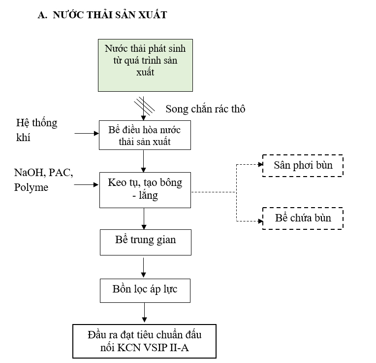 Hình 1.1 Sơ đồ công nghệ đề xuất